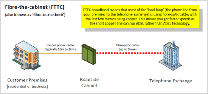 FTTC Architecture
